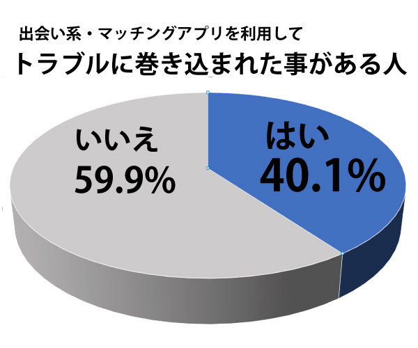出会い系・マッチングアプリを利用してトラブルに巻き込まれたことがある人
「はい」40.1%
「いいえ」59.9%