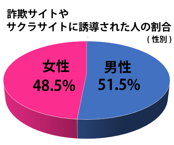 詐欺サイトやサクラサイトに誘導された人の割合(性別)
「男性」51.5%
「女性」48.5%